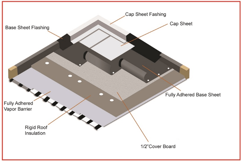 Modified Bitumen Roofing Structure