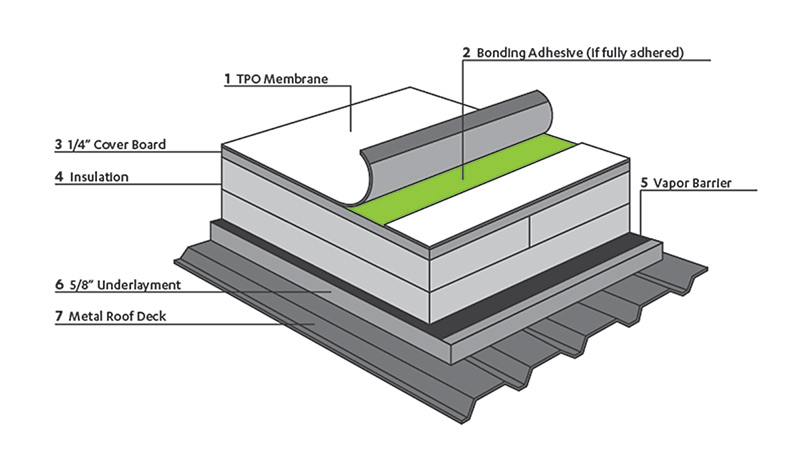 Single-Ply Membrane Roofing Structure